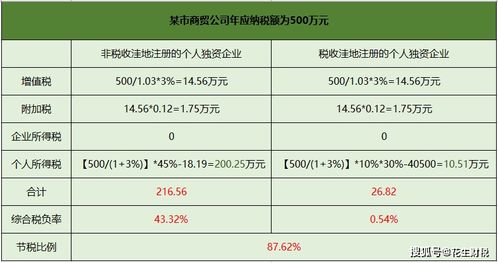 注冊(cè)個(gè)人獨(dú)資企業(yè)真的能為公司節(jié)稅嗎 具體如何操作