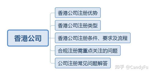 干貨收藏 香港公司注冊優(yōu)勢 辦理流程 費用及常見問題深度解析