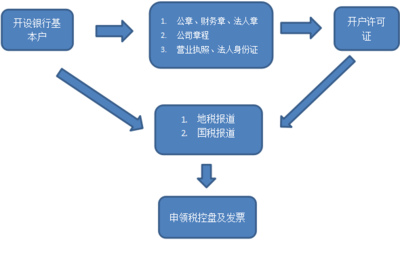 注冊內資公司要什么條件和流程